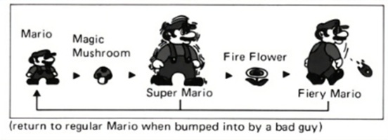 A chart explaining powerup statuses from the Super Mario Bros. manual.
