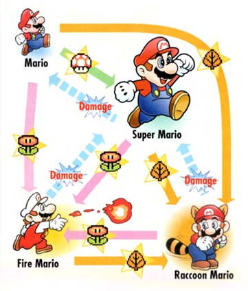 A chart explaining powerup statuses from the Super Mario Advance 4 manual.